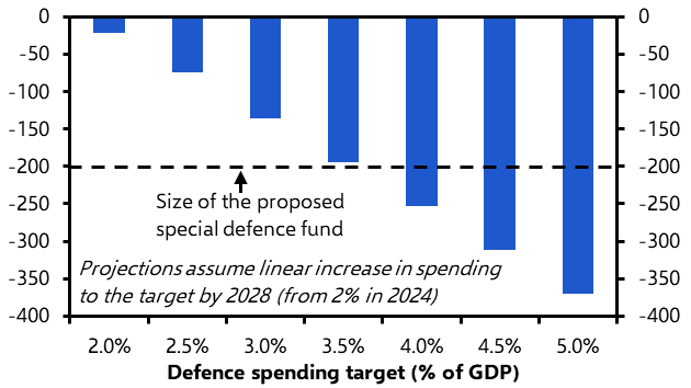 Europe Weekly: Germany defence fund, ECB cuts 
