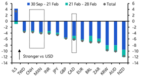 FX Weekly: A closer look at Trump tariff risks and currencies 
