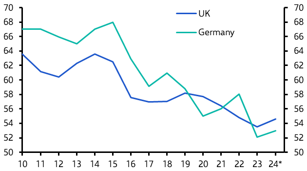 Risk of CRE debt distress greater in the EZ than the UK 
