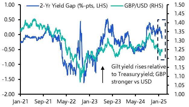 Gilt yields likely to fall and weigh on the pound
