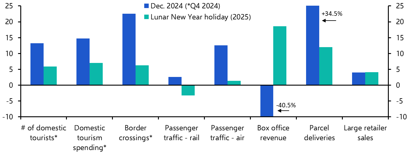 China Weekly: Holiday data softer than headlines suggest 
