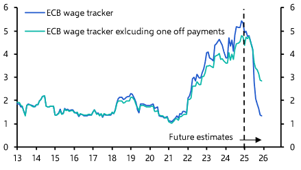 Europe Weekly: Euro-zone wage growth set to ease significantly 
