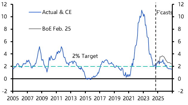 UK Weekly: Doubting the Bank’s higher inflation forecast  
