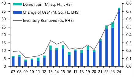 US office inventory to shrink further by 2030
