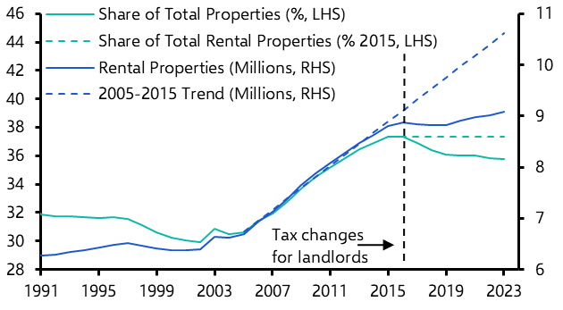 Rental supply to remain tight
