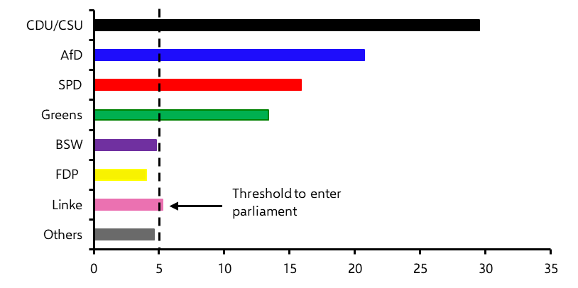 German election: return of the GroKo?
