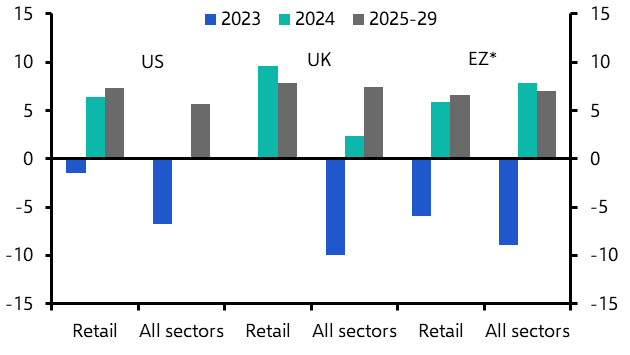 Retail is back, but online will remain a drag into the 2030s
