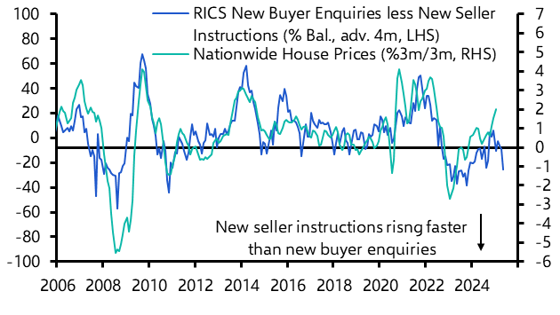 RICS Residential Market Survey (Jan. 2025)
