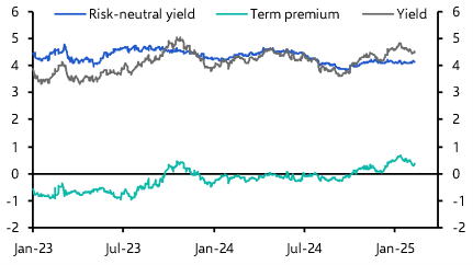 Rising Treasury term premia and the stock-bond correlation
