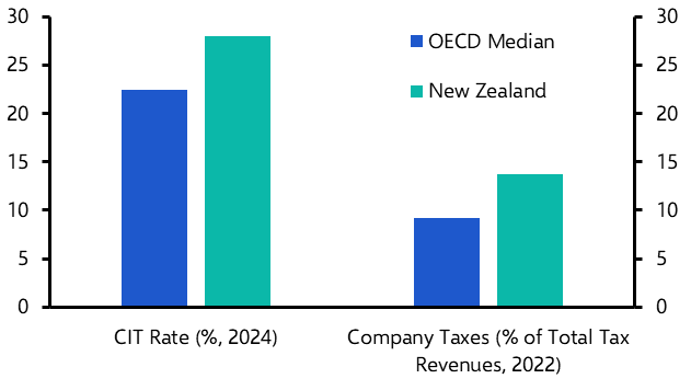 ANZ Weekly: NZ mulls tax cuts, Australia could gain from trade war
