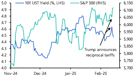 Is Trump’s love for tariffs really reciprocal in markets?
