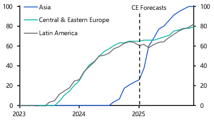 EM central banks outside of Asia increasingly cautious
