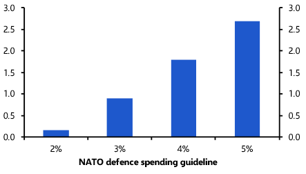 Key questions on Europe’s defence spending
