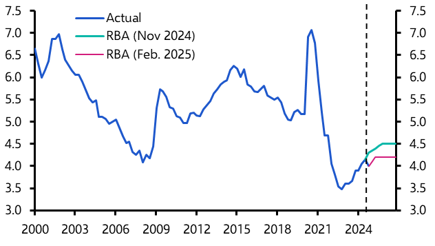 RBA signals a slow pace of policy normalisation
