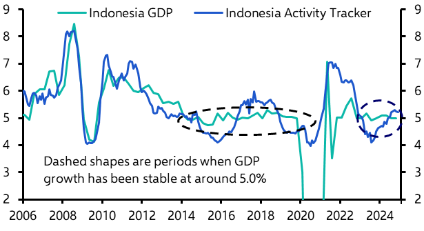 Indonesia GDP (Q4 2024) 
