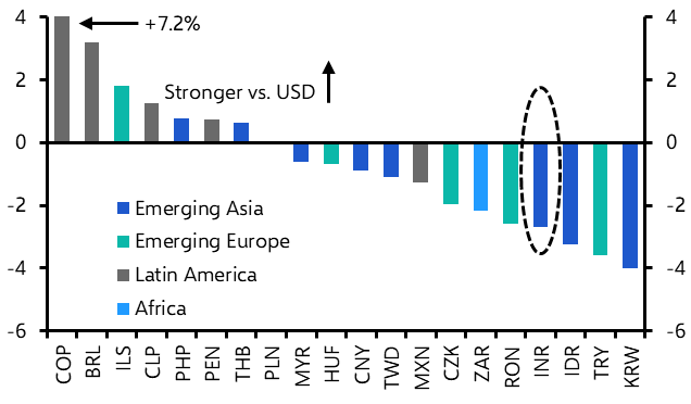 Indian rupee and equities set for further weakness
