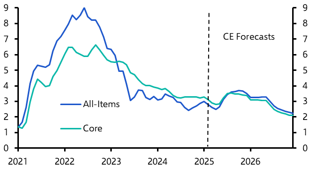 US Consumer Prices (Jan 2025)
