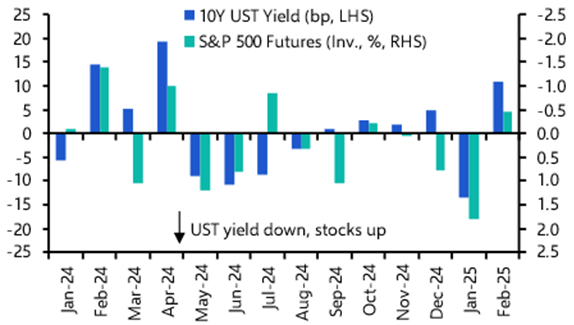 Treasury sell-off has a bit further to run
