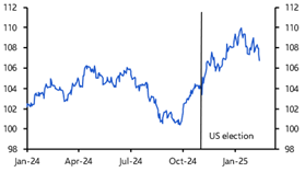 Dollar falters further as tariffs &amp; Ukraine trump hot CPI 
