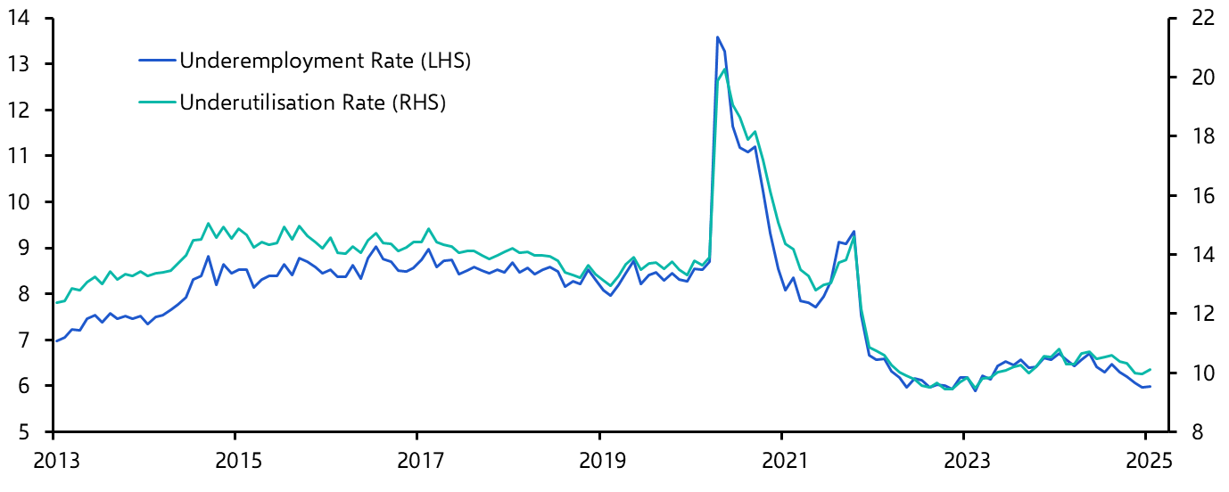 Australia Labour Market (Jan. 2025)
