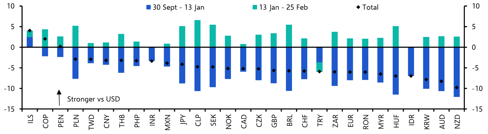 AUD &amp; NZD: The Trump Trade’s worst victims?
