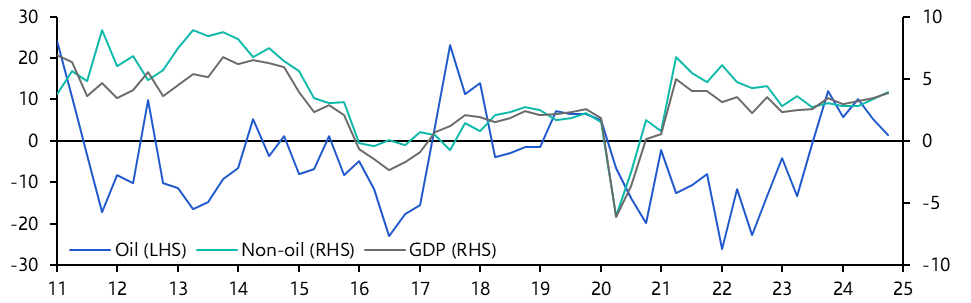 Nigeria GDP (Q4 2024)
