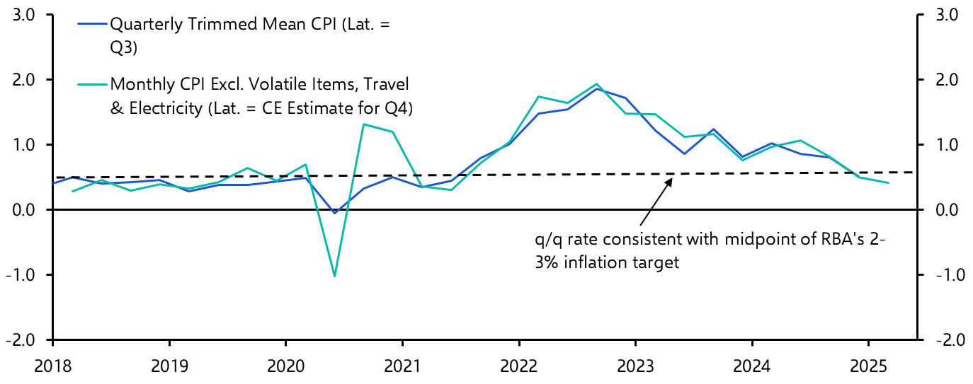 Australia Monthly CPI Indicator (Jan. 2025)
