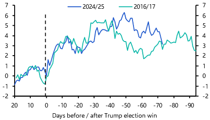 How long will the 2017 redux last for the US dollar?   
