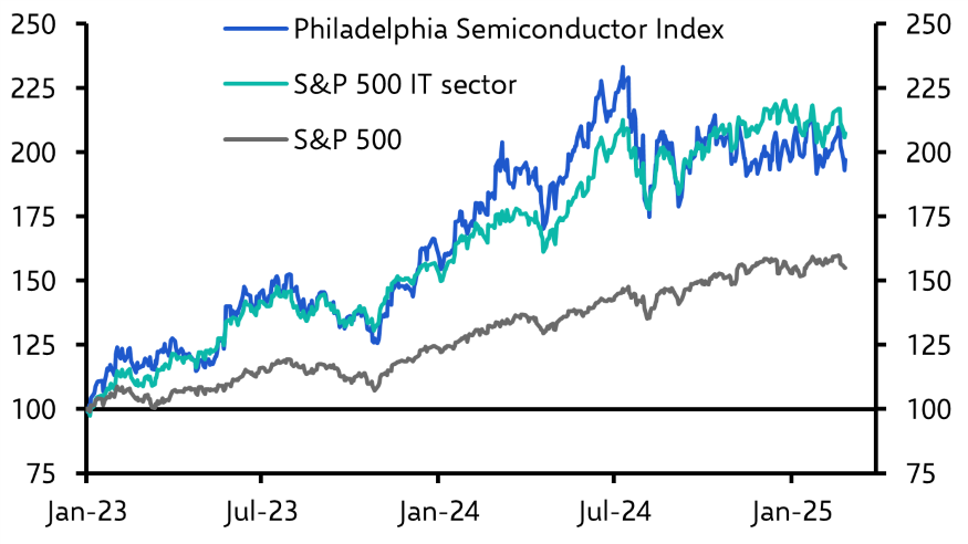 We still expect a further tech-led S&amp;P 500 rally
