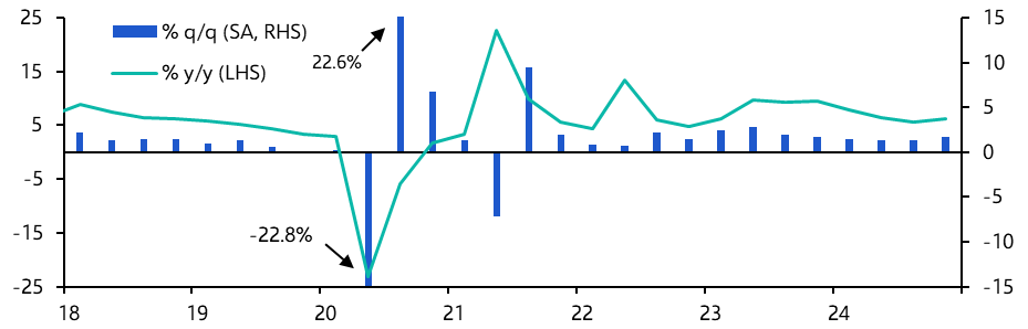 India GDP (Q4 2024) 
