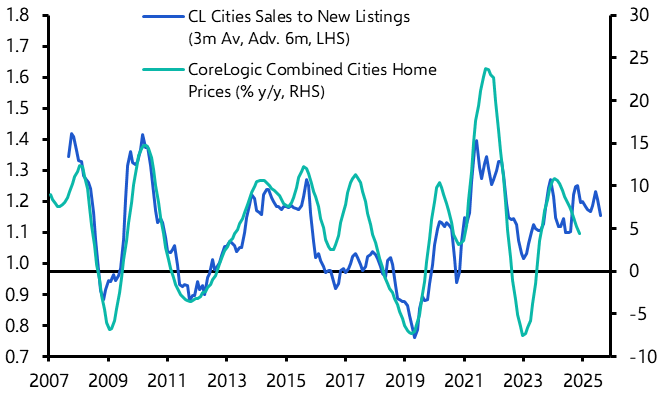 Australia’s house price slowdown has further to run
