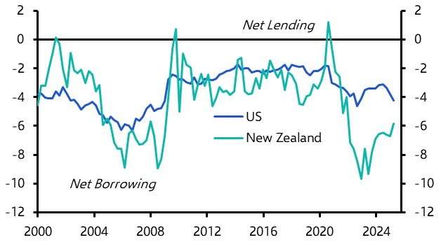 The risks from New Zealand’s large external deficit
