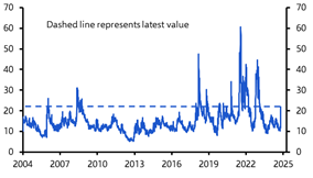 What to make of the sell-off in Turkey’s markets 
