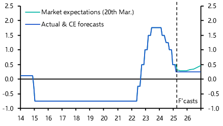 SNB at the end of the cycle
