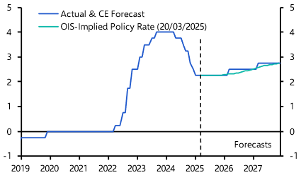 Riksbank’s next move will be to hike rates
