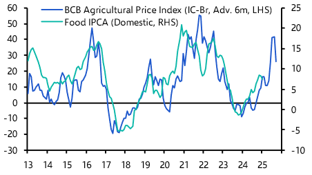 What next for inflation and interest rates in Brazil?
