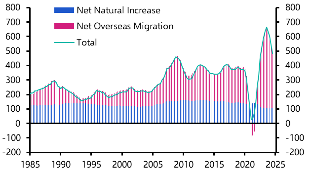 ANZ Weekly: Net migration to slow further, supporting disinflation
