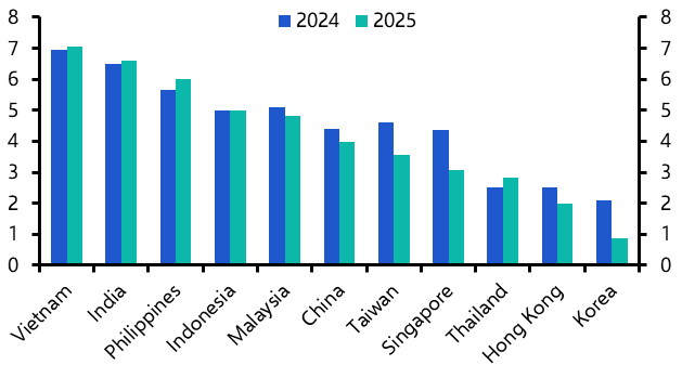 Asia Outlook: Rate cuts and trade uncertainty 
