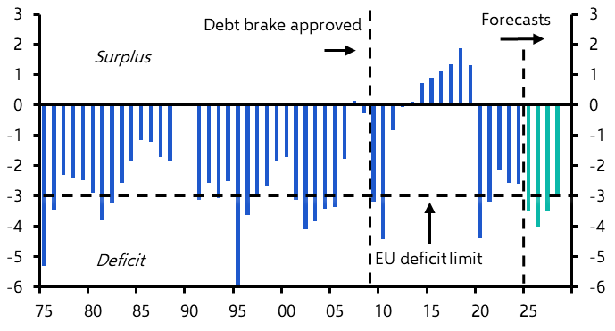 Germany loosens the purse strings
