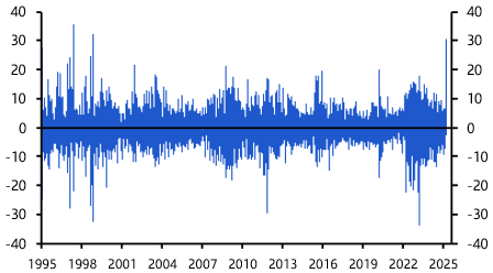 German yields, stocks, and the euro surge – what next?
