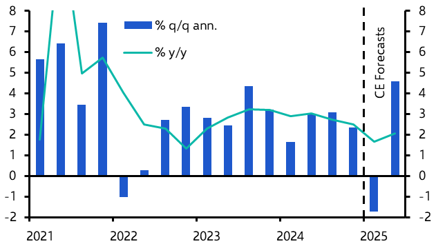 Is the US economy headed for recession?
