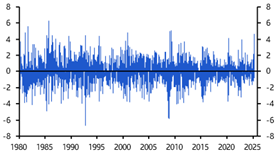 FX Weekly: Taking stock of the euro’s epic rally  
