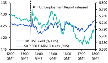 What to make of the post-payroll roundtrip in US markets
