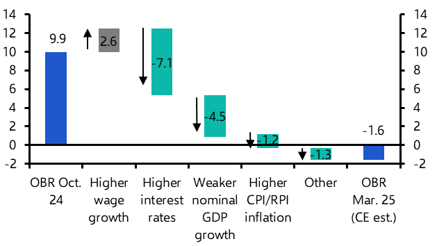 UK Fiscal Event Preview - Spending cuts now, but defence needs may lead to higher taxes and borrowing 
