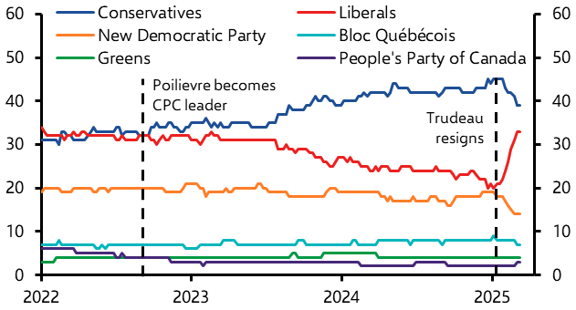 Trudeaunomics is dead, whatever happens
