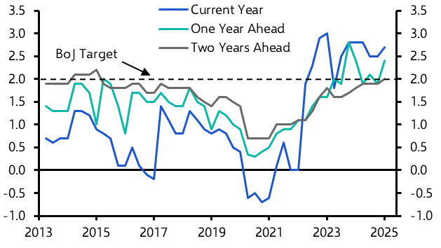 Case for further BoJ tightening continues to strengthen
