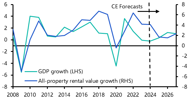 Fiscal spending shift worsens the German property outlook 
