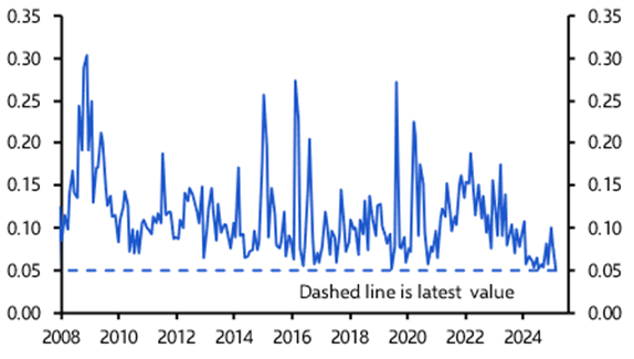 Tariff &amp; economic uncertainty trumps inflation data
