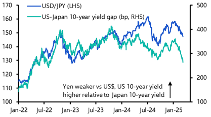 Is the yen due a breather?
