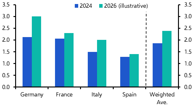 Europe Weekly: How big a boost from defence? 
